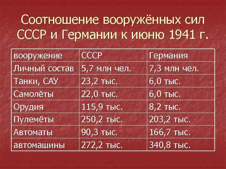 Соотношение вооружённых сил СССР и Германии к июню 1941 г. вооружение Личный состав Танки,