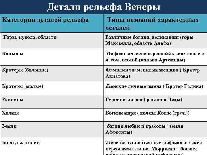 Детали рельефа Венеры Категории деталей рельефа Типы названий характерных деталей Горы, купола, области Различные