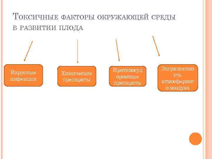 ТОКСИЧНЫЕ ФАКТОРЫ ОКРУЖАЮЩЕЙ СРЕДЫ В РАЗВИТИИ ПЛОДА Вирусные инфекции Химические препараты Противосуд орожные препараты