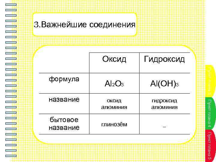 3. Важнейшие соединения формула бытовое название Al 2 O 3 Al(OH)3 оксид алюминия гидроксид