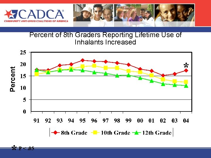 Percent of 8 th Graders Reporting Lifetime Use of Inhalants Increased * P <.