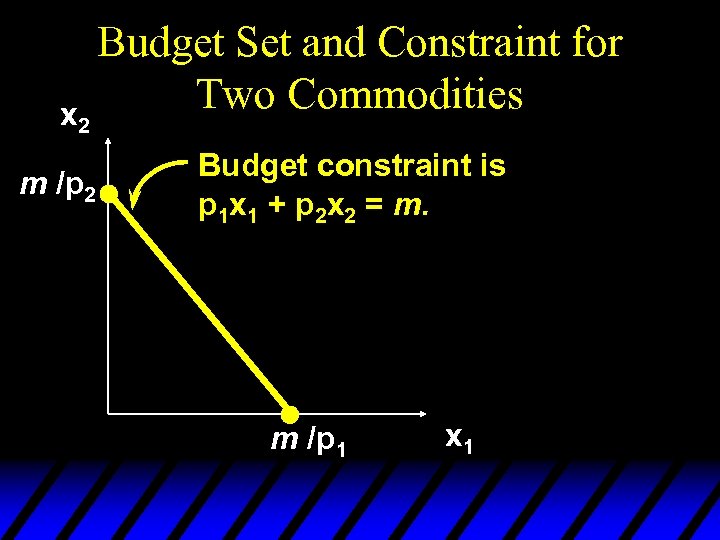 x 2 m /p 2 Budget Set and Constraint for Two Commodities Budget constraint