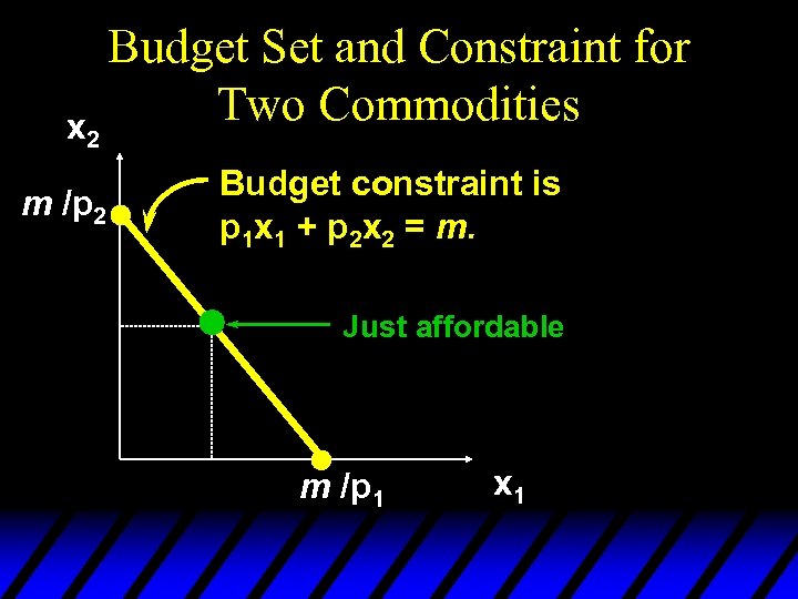 x 2 m /p 2 Budget Set and Constraint for Two Commodities Budget constraint