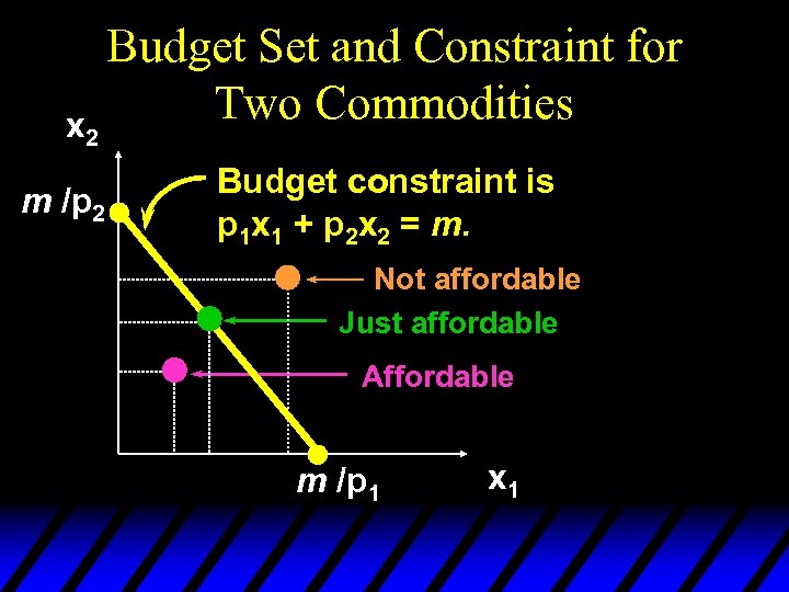 x 2 m /p 2 Budget Set and Constraint for Two Commodities Budget constraint