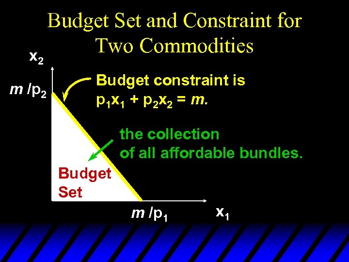 x 2 m /p 2 Budget Set and Constraint for Two Commodities Budget constraint