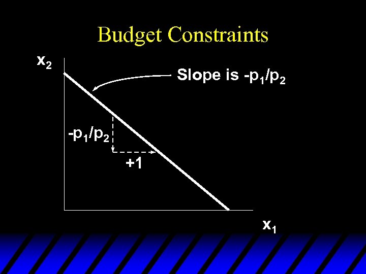 Budget Constraints x 2 Slope is -p 1/p 2 +1 x 1 