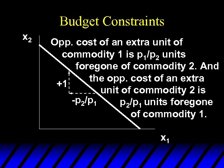 Budget Constraints x 2 Opp. cost of an extra unit of commodity 1 is