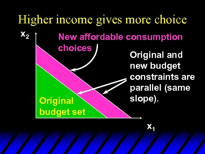 Higher income gives more choice x 2 New affordable consumption choices Original and new