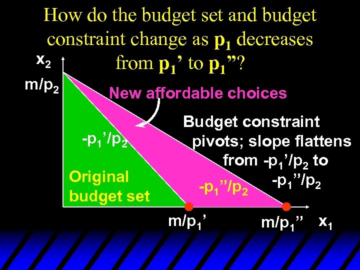 How do the budget set and budget constraint change as p 1 decreases x