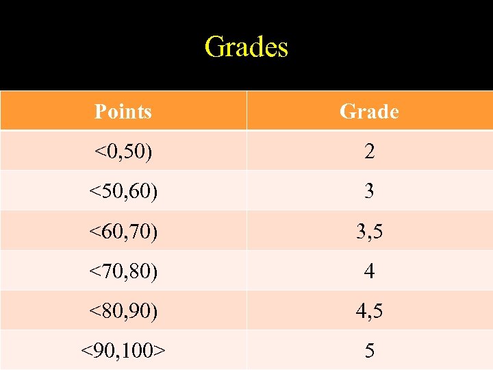 Grades Points Grade <0, 50) 2 <50, 60) 3 <60, 70) 3, 5 <70,