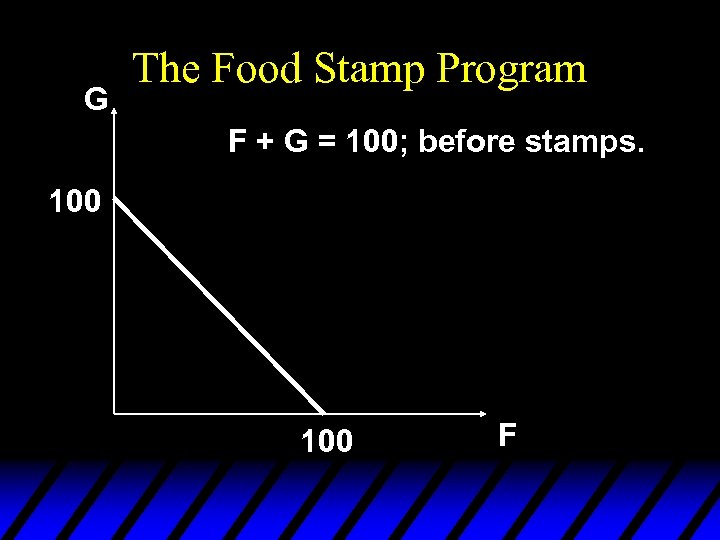 G The Food Stamp Program F + G = 100; before stamps. 100 F