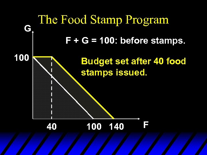 G The Food Stamp Program F + G = 100: before stamps. 100 Budget