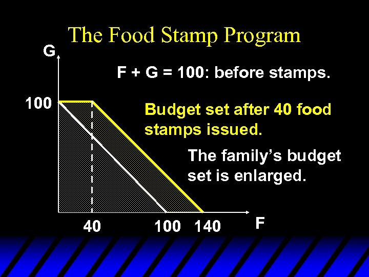 G The Food Stamp Program F + G = 100: before stamps. 100 Budget