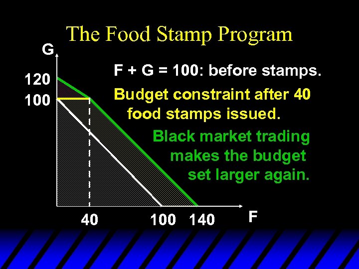 G The Food Stamp Program F + G = 100: before stamps. Budget constraint