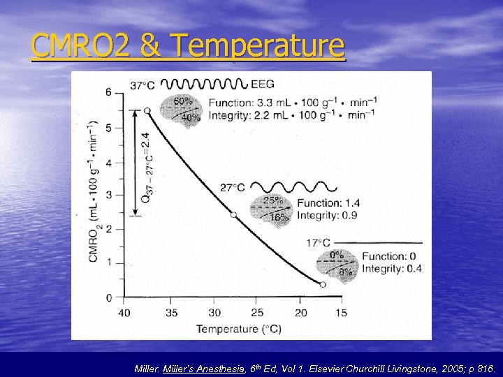 CMRO 2 & Temperature Miller’s Anesthesia, 6 th Ed, Vol 1. Elsevier Churchill Livingstone,