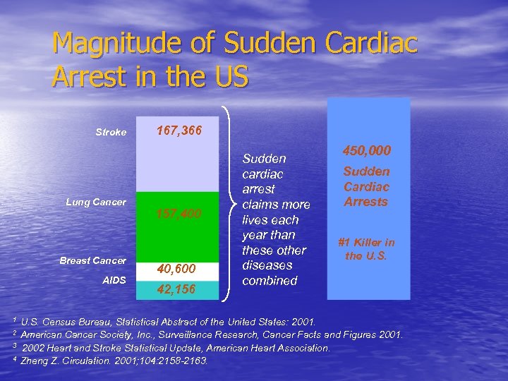 Magnitude of Sudden Cardiac Arrest in the US Stroke Lung Cancer Breast Cancer AIDS