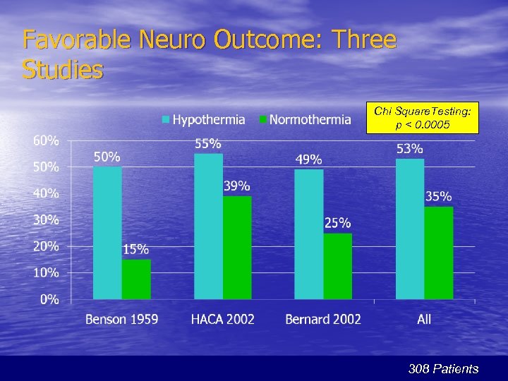 Favorable Neuro Outcome: Three Studies Chi Square. Testing: p < 0. 0005 308 Patients