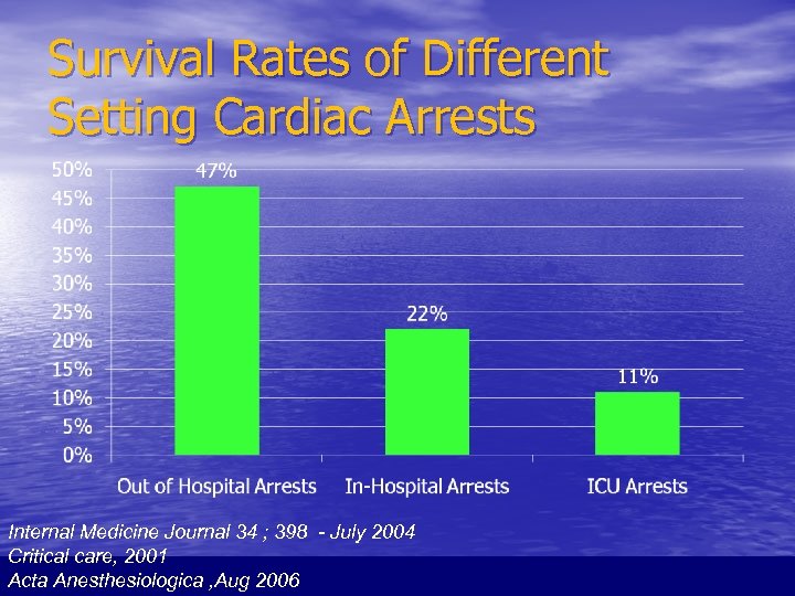 Survival Rates of Different Setting Cardiac Arrests Internal Medicine Journal 34 ; 398 -