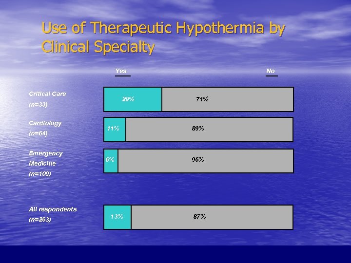 Use of Therapeutic Hypothermia by Clinical Specialty Yes Critical Care 29% (n=33) Cardiology (n=64)