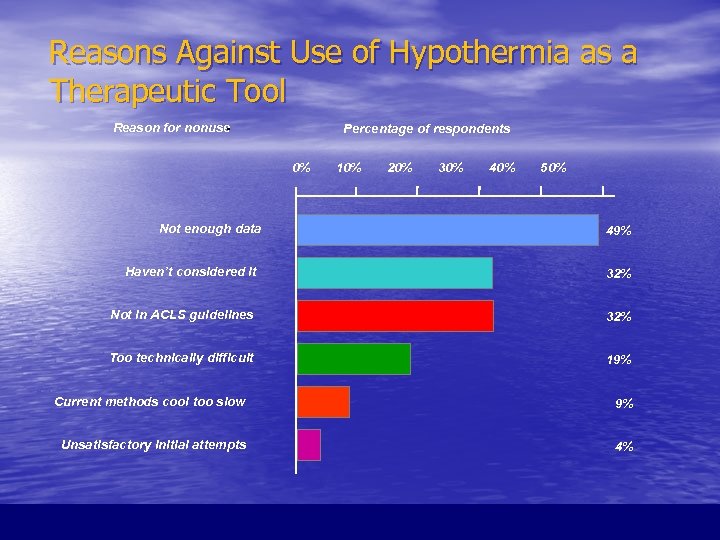 Reasons Against Use of Hypothermia as a Therapeutic Tool Reason for nonuse - Percentage
