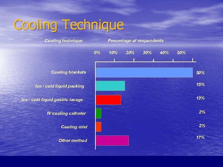 Cooling Technique Cooling technique Percentage of respondents 0% Cooling blankets Ice / cold liquid