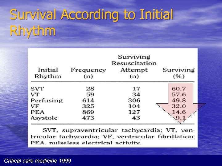 Survival According to Initial Rhythm Critical care medicine 1999 