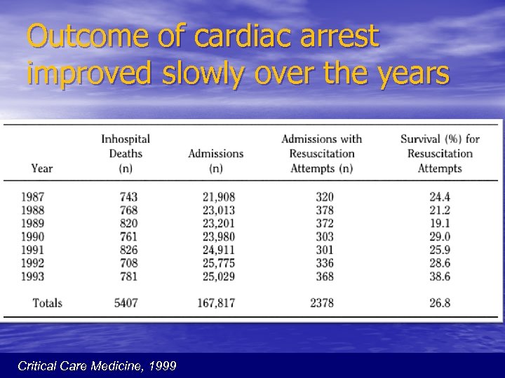 Outcome of cardiac arrest improved slowly over the years Critical Care Medicine, 1999 