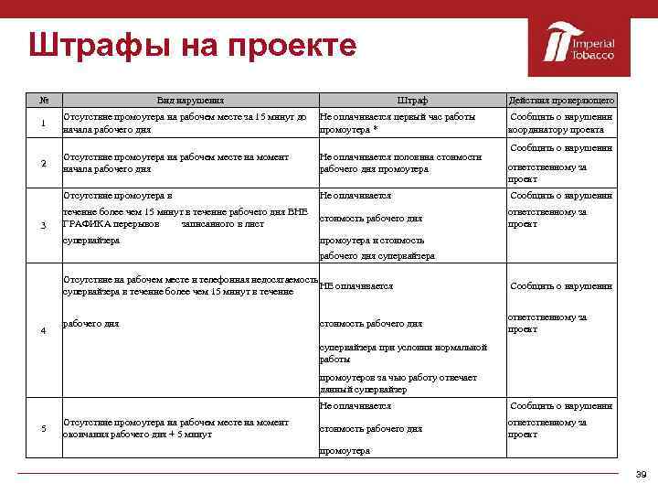 Штрафы на проекте № Вид нарушения Штраф Действия проверяющего 1 Отсутствие промоутера на рабочем