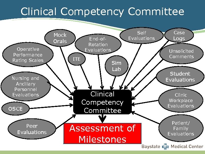 Clinical Competency Committee Mock Orals Operative Performance Rating Scales Nursing and Ancillary Personnel Evaluations