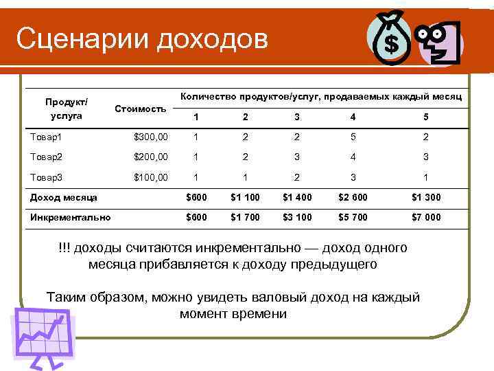 Сценарии доходов Продукт/ услуга Количество продуктов/услуг, продаваемых каждый месяц Стоимость 1 2 3 4