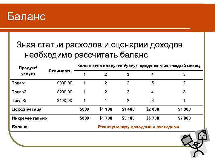 Баланс Зная статьи расходов и сценарии доходов необходимо рассчитать баланс Продукт/ услуга Количество продуктов/услуг,