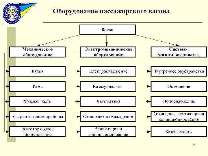 Оборудование пассажирского вагона 24 