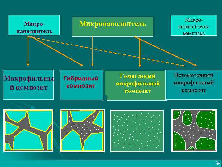 Макронаполнитель Макрофильны й композит Микронаполнитель Гибридный композит Гомогенный микрофильный композит Микронаполнителькомплекс Негомогенный микрофильный композит