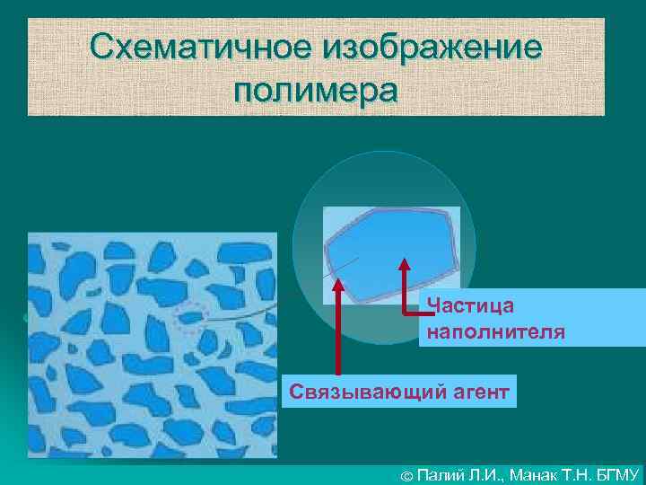 Схематичное изображение полимера Частица наполнителя Связывающий агент © Палий Л. И. , Манак Т.