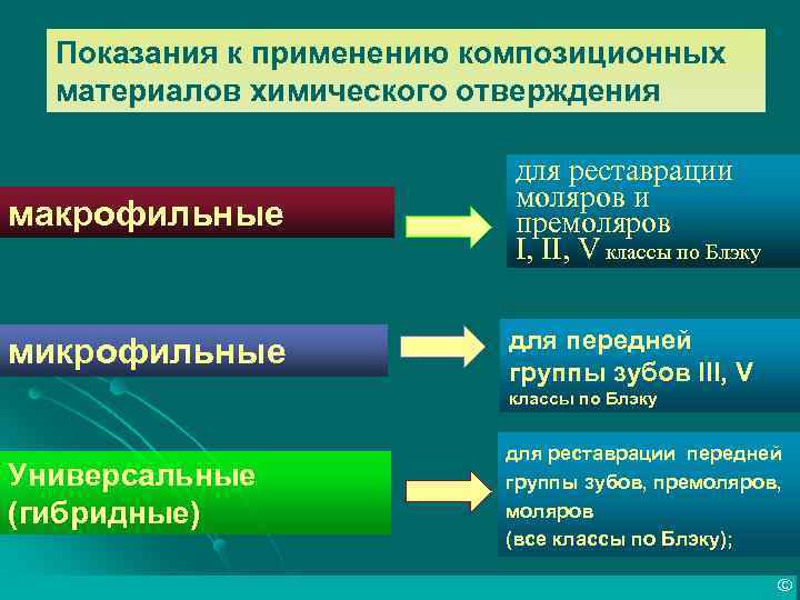 Показания к применению композиционных материалов химического отверждения макрофильные для реставрации моляров и премоляров I,