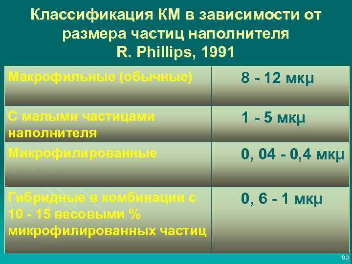 Классификация КМ в зависимости от размера частиц наполнителя R. Phillips, 1991 Макрофильные (обычные) 8