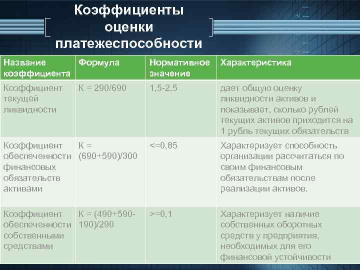 Оценка л. Коэффициенты ликвидности и платежеспособности формулы. Показатели платежеспособности предприятия формулы. Коэффициентов для оценки платежеспособности. Оценка платежеспособности предприятия формулы.