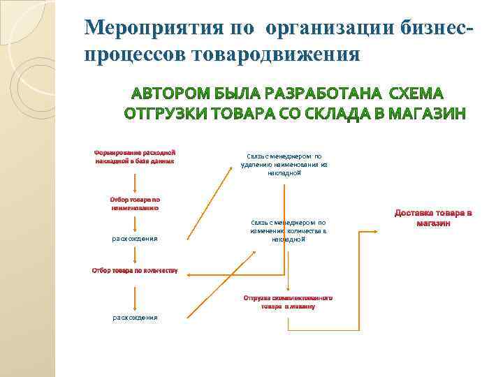 Мероприятия по организации бизнеспроцессов товародвижения Формирование расходной накладной в базе данных Связь с менеджером