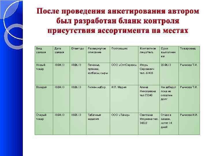 После проведения анкетирования автором был разработан бланк контроля присутствия ассортимента на местах Вид заявки