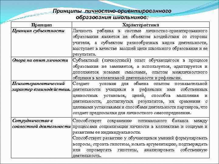 Принципы личного интереса. Принципы личностно-ориентированного обучения.