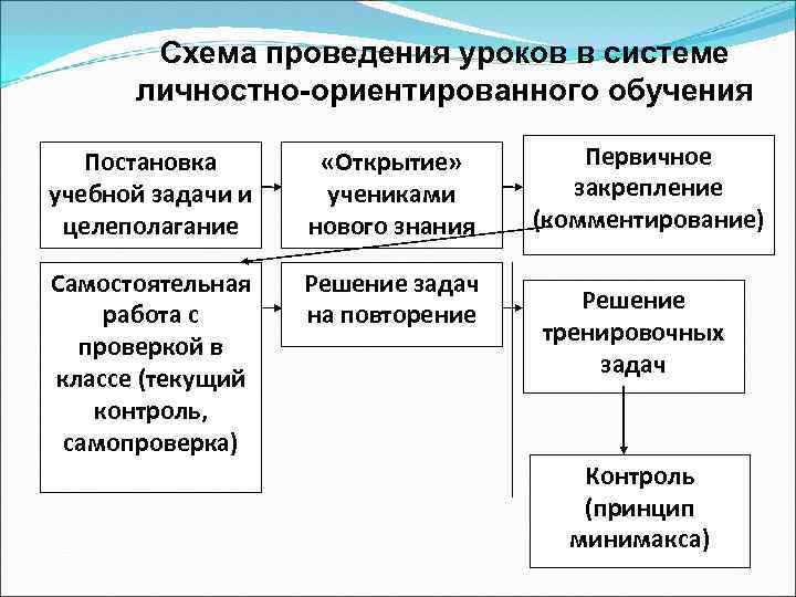 Схема проведения уроков в системе личностно-ориентированного обучения Постановка учебной задачи и целеполагание «Открытие» учениками