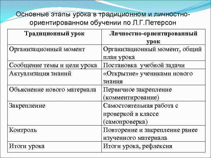 Основные этапы урока в традиционном и личностноориентированном обучении по Л. Г. Петерсон Традиционный урок