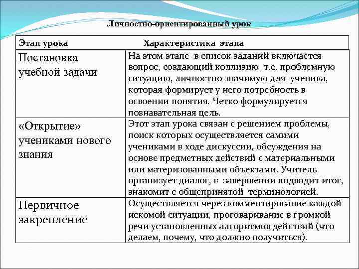 Личностно-ориентированный урок Этап урока Постановка учебной задачи «Открытие» учениками нового знания Первичное закрепление Характеристика