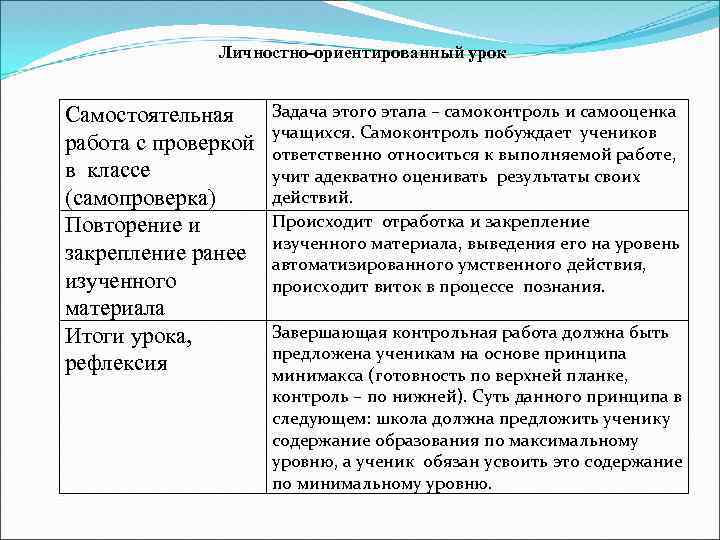 Личностно-ориентированный урок Самостоятельная работа с проверкой в классе (самопроверка) Повторение и закрепление ранее изученного