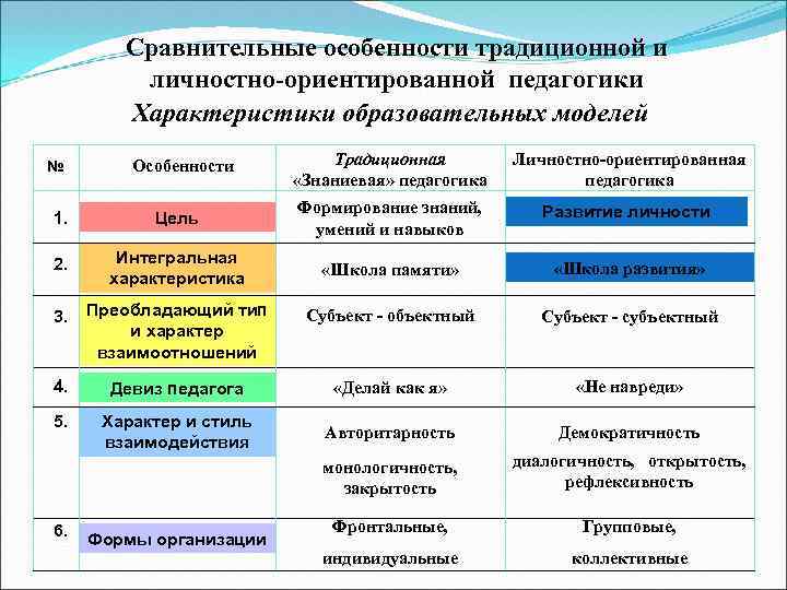 Особенность сравнения