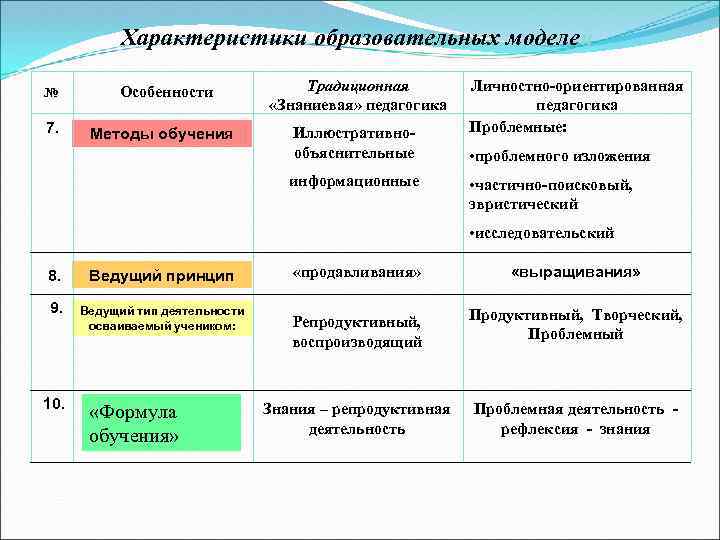 Характеристики образовательных моделей № 7. Особенности Методы обучения Традиционная «Знаниевая» педагогика Иллюстративнообъяснительные информационные Личностно-ориентированная