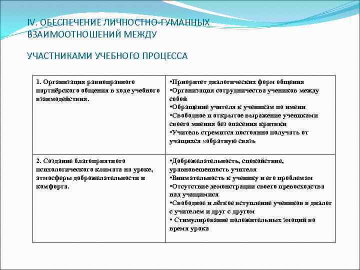 IV. ОБЕСПЕЧЕНИЕ ЛИЧНОСТНО-ГУМАННЫХ ВЗАИМООТНОШЕНИЙ МЕЖДУ УЧАСТНИКАМИ УЧЕБНОГО ПРОЦЕССА 1. Организация равноправного партнёрского общения в