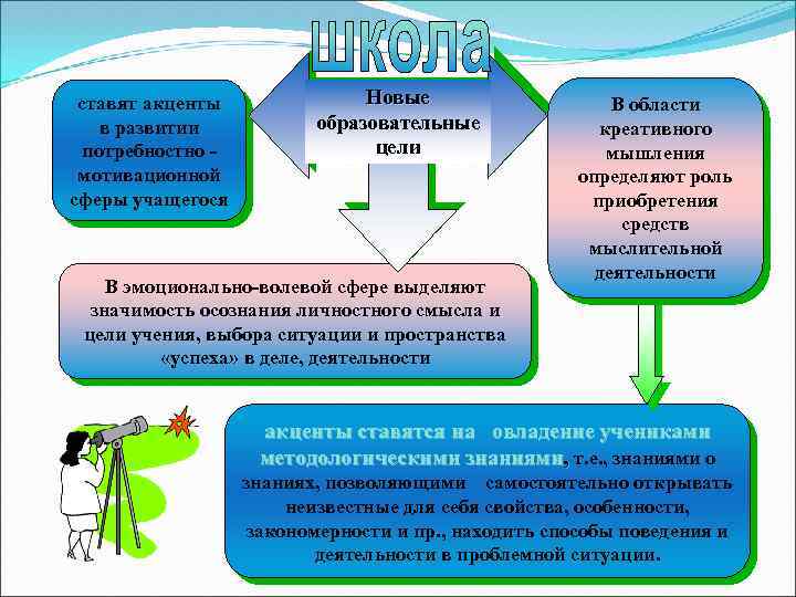 ставят акценты в развитии потребностно мотивационной сферы учащегося Новые образовательные цели В эмоционально-волевой сфере