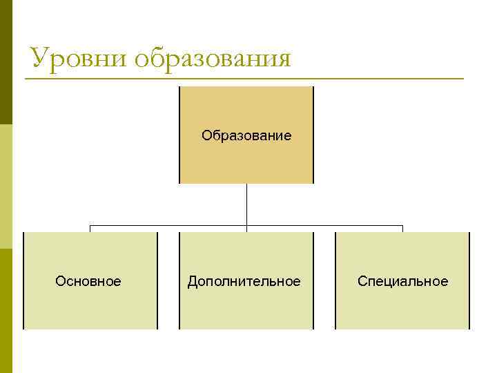 Уровни образования Образование Основное Дополнительное Специальное 