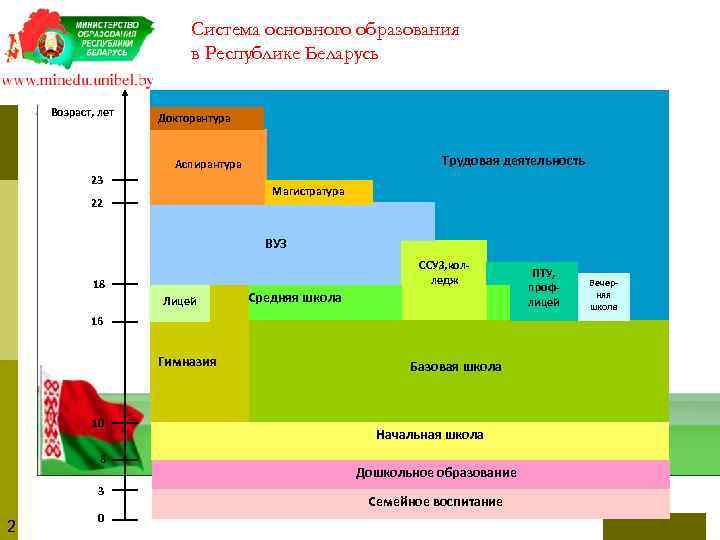 Система основного образования в Республике Беларусь Возраст, лет Докторантура Трудовая деятельность Аспирантура 23 Магистратура